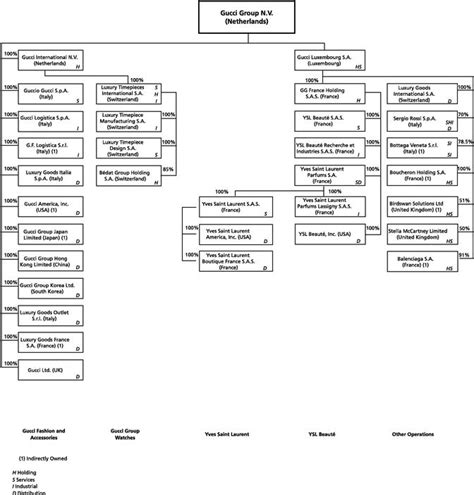 gucci structure|gucci corporate structure.